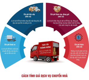 Cách tính giá dịch vụ chuyển nhà Thành Hưng
